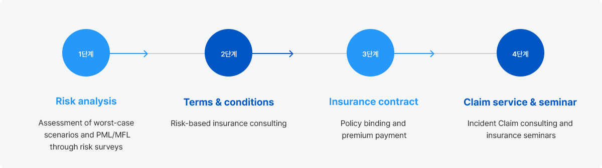 단계별 설명 자세한 설명은 다음에